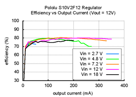 Typical efficiency of Pololu 12V step-up/step-down voltage regulator S10V2F12 vs output current