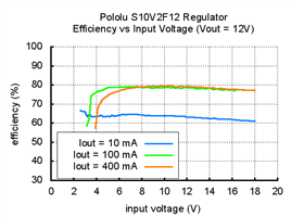 Typical efficiency of Pololu 12V step-up/step-down voltage regulator S10V2F12 vs input voltage