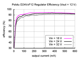 Typical efficiency of Pololu step-down voltage regulator D24VxF12
