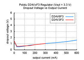 Typical dropout voltage of Pololu step-down voltage regulator D24VxF3