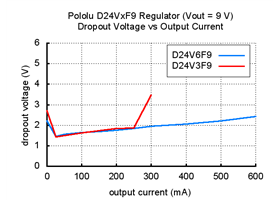 Typical dropout voltage of Pololu step-down voltage regulator D24VxF9