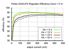 Typical efficiency of Pololu step-down voltage regulator D24VxF5