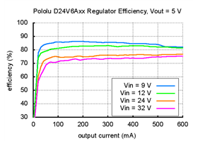 Typical efficiency of Pololu step-down voltage regulator D24V6Axx with output voltage set to 5 V
