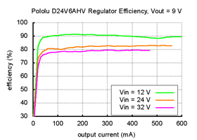 Typical efficiency of Pololu step-down voltage regulator D24V6AHV with output voltage set to 9 V