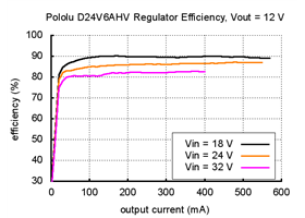Typical efficiency of Pololu step-down voltage regulator D24V6AHV with output voltage set to 12 V
