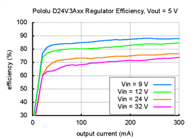 Typical efficiency of Pololu step-down voltage regulator D24V3Axx with output voltage set to 5 V