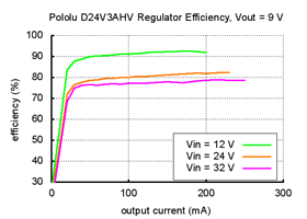 Typical efficiency of Pololu step-down voltage regulator D24V3AHV with output voltage set to 9 V