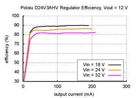 Typical efficiency of Pololu step-down voltage regulator D24V3AHV with output voltage set to 12 V