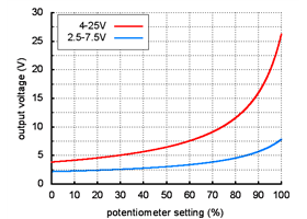 Output voltage settings for the adjustable 2.5-7.5V and 4-25V buck regulators (D24VxAxx)