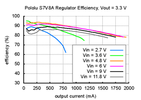 Typical efficiency of Pololu step-up/step-down voltage regulator S7V8A with output voltage set to 3.3 V