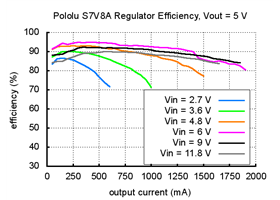 Typical efficiency of Pololu step-up/step-down voltage regulator S7V8A with output voltage set to 5 V