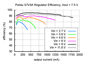 Typical efficiency of Pololu step-up/step-down voltage regulator S7V8A with output voltage set to 7.5 V