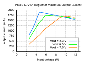 Typical maximum output current of Pololu step-up/step-down voltage regulator S7V8A