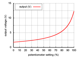 Output voltage settings for the step-up/step-down voltage regulator S8V3A