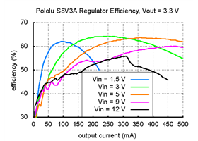 Typical efficiency of Pololu step-up/step-down voltage regulator S8V3A with output voltage set to 3.3 V