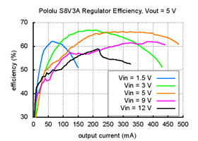 Typical efficiency of Pololu step-up/step-down voltage regulator S8V3A with output voltage set to 5 V