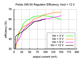 Typical efficiency of Pololu step-up/step-down voltage regulator S8V3A with output voltage set to 12 V