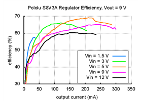 Pololu - Typical efficiency of Pololu step-up/step-down voltage regulator S8V3A with output voltage set to 9 V