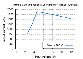 Typical maximum output current of Pololu step-up/step-down voltage regulator S7V8F3