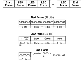 APA102C data format