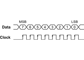 APA102C control signal timing diagram