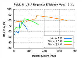 Typical efficiency of Pololu adjustable step-up voltage regulator U1V11A with output voltage set to 3.3V