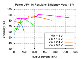 Typical efficiency of Pololu adjustable step-up voltage regulator U1V11A with output voltage set to 5V