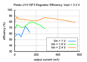 Typical efficiency of Pololu 3.3V step-up voltage regulator U1V10F3