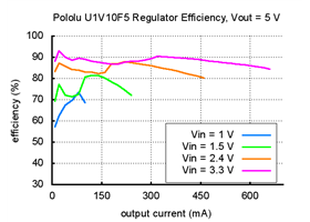 Typical efficiency of Pololu 5V step-up voltage regulator U1V10F5
