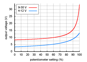 Output voltage settings for Pololu adjustable step-up/step-down voltage regulators S18V20ALV (blue line) and S18V20AHV (red line)