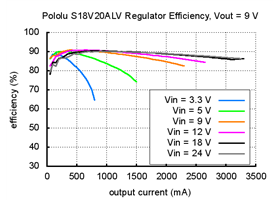 Typical efficiency of Pololu adjustable 4-12V step-up/step down voltage regulator S18V20ALV with VOUT set to 9V