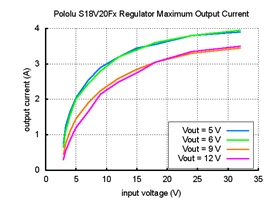 Typical maximum output current of Pololu fixed voltage step-up/step-down voltage regulators (S18V20F5, S18V20F6, S18V20F9, and S18V20F12)