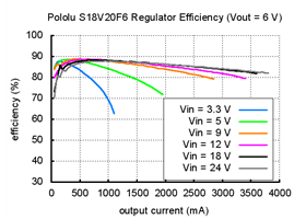 Typical efficiency of Pololu 6V step-up/step down voltage regulator S18V20F6