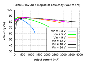 Typical efficiency of Pololu 5V step-up/step down voltage regulator S18V20F5