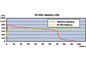 Hakko FX-901 cordless soldering iron battery performance