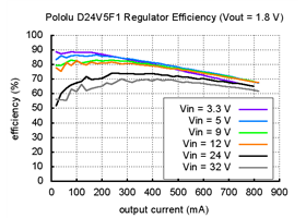 Typical efficiency of Pololu 1.8V step-down voltage regulator D24V5F1