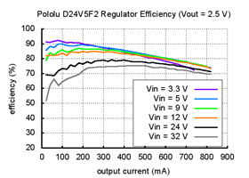 Typical efficiency of Pololu 2.5V step-down voltage regulator D24V5F2
