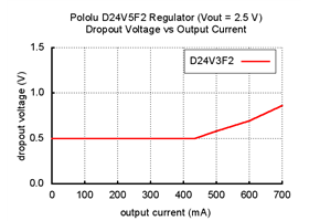 Typical dropout voltage of Pololu 2.5V step-down voltage regulator D24V5F2