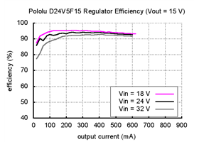Typical efficiency of Pololu 15V step-down voltage regulator D24V5F15