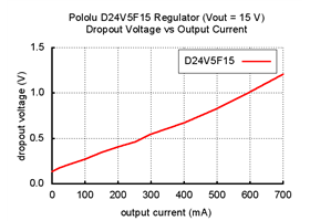 Typical dropout voltage of Pololu 15V step-down voltage regulator D24V5F15