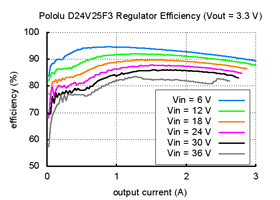 Typical efficiency of Pololu 3.3V, 2.5A Step-Down Voltage Regulator D24V25F3