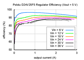 Typical efficiency of Pololu 5V, 2.5A Step-Down Voltage Regulator D24V25F5