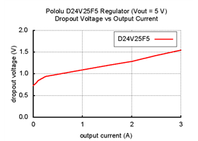Typical dropout voltage of Pololu 5V, 2.5A Step-Down Voltage Regulator D24V25F5