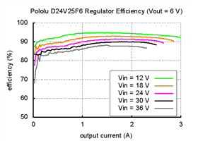 Typical efficiency of Pololu 6V, 2.5A Step-Down Voltage Regulator D24V25F6