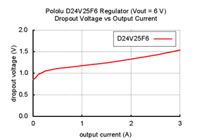 Typical dropout voltage of Pololu 6V, 2.5A Step-Down Voltage Regulator D24V25F6
