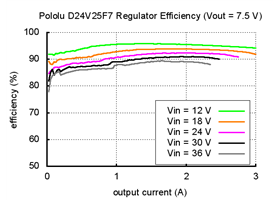 Typical efficiency of Pololu 7.5V, 2.5A Step-Down Voltage Regulator D24V25F7