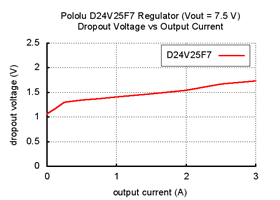 Typical dropout voltage of Pololu 7.5V, 2.5A Step-Down Voltage Regulator D24V25F7
