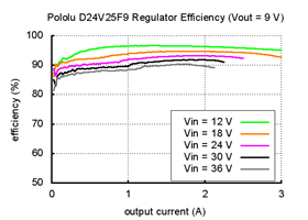 Typical efficiency of Pololu 9V, 2.5A Step-Down Voltage Regulator D24V25F9