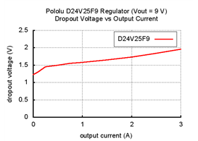 Typical dropout voltage of Pololu 9V, 2.5A Step-Down Voltage Regulator D24V25F9