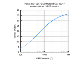 Current limit vs. VREF resistor for the Pololu G2 High-Power Motor Driver 18v17